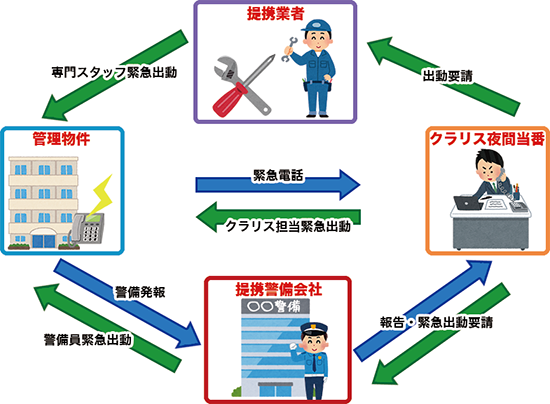 24時間遠隔監視・緊急対応